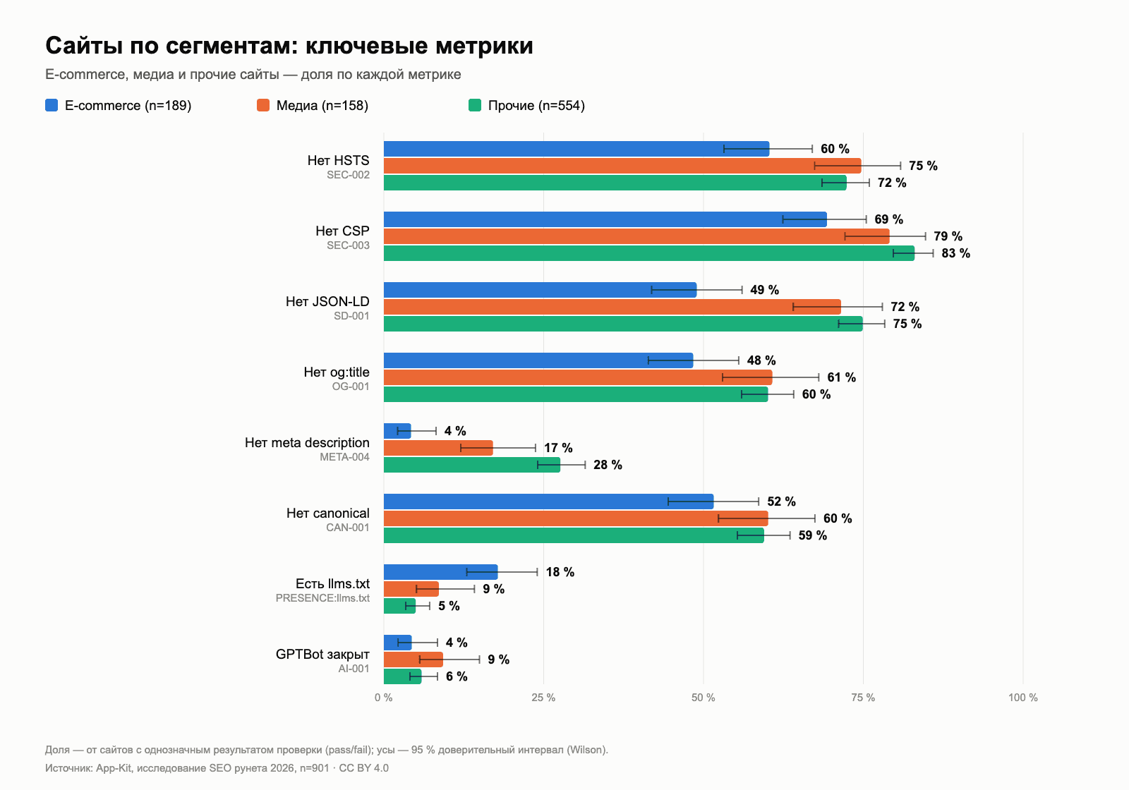 Bar chart: share of Runet sites with each of 15 common SEO issues, from 79% with no CSP to 10% with no robots.txt Bar chart: share of Runet sites with each of 15 common SEO issues, from 79% with no CSP to 10% with no robots.txt